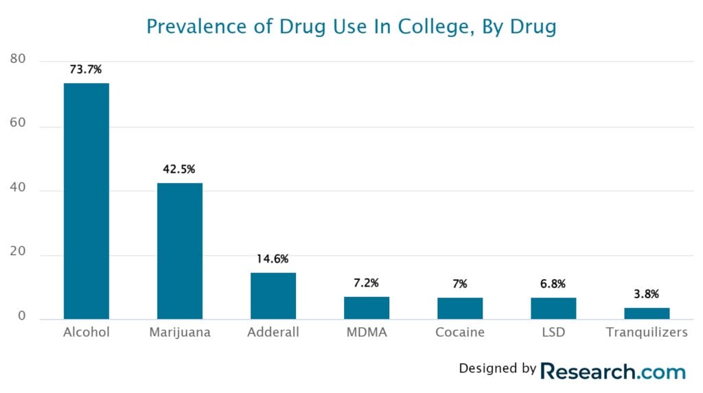 drug use stats from research.com